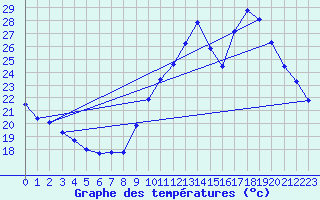 Courbe de tempratures pour Agde (34)