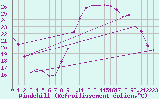 Courbe du refroidissement olien pour Montpellier (34)