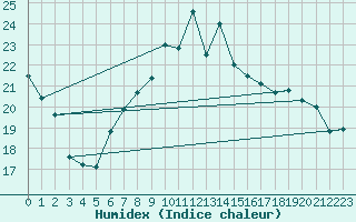 Courbe de l'humidex pour Cap Mele (It)