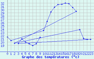 Courbe de tempratures pour Montlimar (26)
