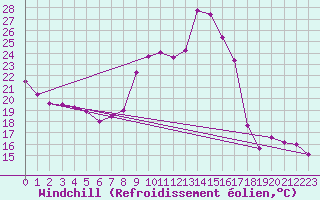 Courbe du refroidissement olien pour Engins (38)