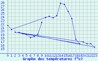 Courbe de tempratures pour Engins (38)