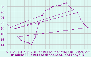 Courbe du refroidissement olien pour Les Pennes-Mirabeau (13)