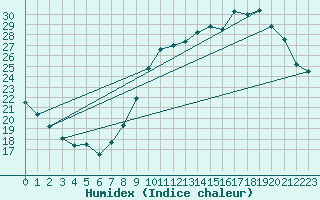 Courbe de l'humidex pour Bridel (Lu)