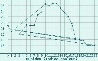 Courbe de l'humidex pour Vevey