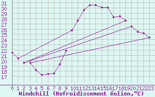 Courbe du refroidissement olien pour Arles-Ouest (13)