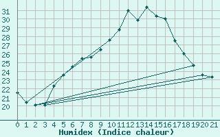 Courbe de l'humidex pour Parnu