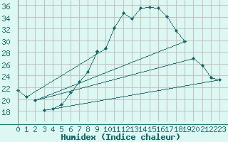 Courbe de l'humidex pour Sion (Sw)