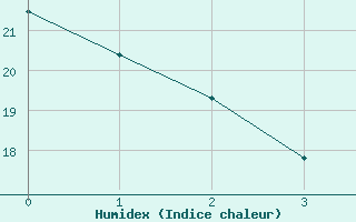 Courbe de l'humidex pour Chambry / Aix-Les-Bains (73)