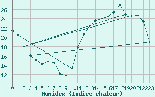 Courbe de l'humidex pour Moyen (Be)