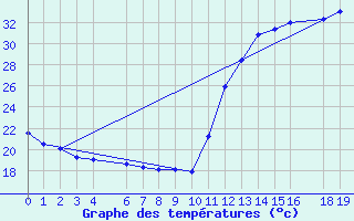 Courbe de tempratures pour Nhumirim