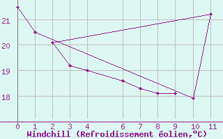 Courbe du refroidissement olien pour Nhumirim