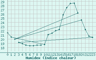 Courbe de l'humidex pour Villarzel (Sw)