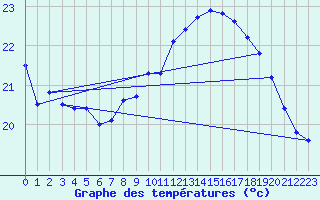 Courbe de tempratures pour Anholt