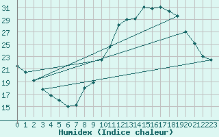 Courbe de l'humidex pour Bourg-Saint-Maurice (73)