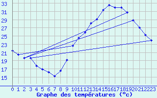 Courbe de tempratures pour Aouste sur Sye (26)