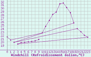 Courbe du refroidissement olien pour Bordeaux (33)