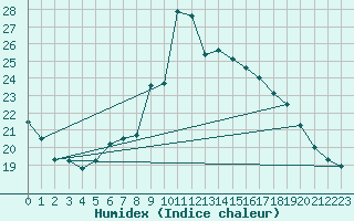 Courbe de l'humidex pour Bala