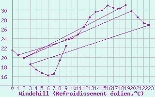 Courbe du refroidissement olien pour Lyon - Bron (69)