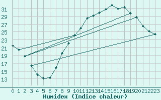 Courbe de l'humidex pour Ble / Mulhouse (68)