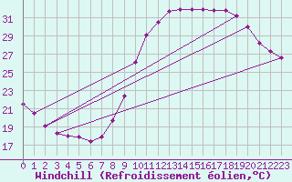 Courbe du refroidissement olien pour Aix-en-Provence (13)