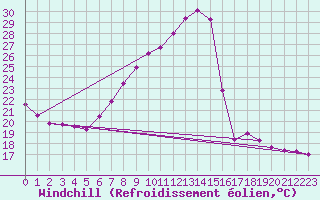 Courbe du refroidissement olien pour Grono