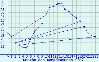 Courbe de tempratures pour Cressier