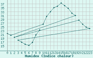 Courbe de l'humidex pour O Carballio