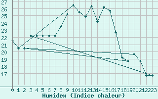 Courbe de l'humidex pour Ulyanovsk