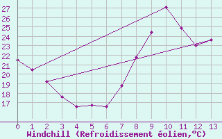 Courbe du refroidissement olien pour El Arenosillo