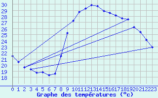 Courbe de tempratures pour Salon-de-Provence (13)