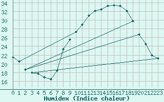 Courbe de l'humidex pour Valencia de Alcantara