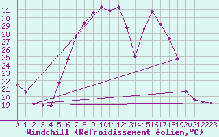 Courbe du refroidissement olien pour Sacueni