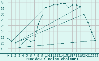 Courbe de l'humidex pour Figari (2A)