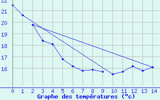 Courbe de tempratures pour Delhi CS, Ont.