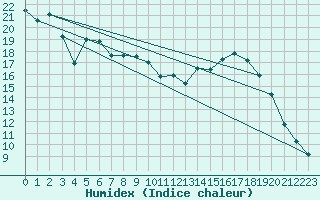 Courbe de l'humidex pour Blois (41)