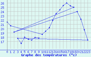 Courbe de tempratures pour Melun (77)