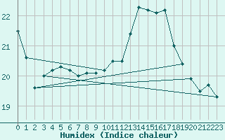 Courbe de l'humidex pour Dieppe (76)