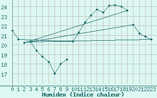 Courbe de l'humidex pour Trgueux (22)