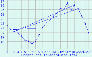 Courbe de tempratures pour Roissy (95)