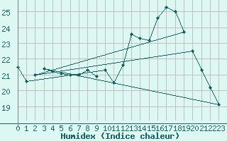 Courbe de l'humidex pour Mazres Le Massuet (09)