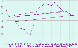 Courbe du refroidissement olien pour Dieppe (76)