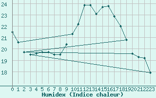 Courbe de l'humidex pour Corsept (44)