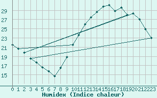 Courbe de l'humidex pour Saint-Nazaire (44)