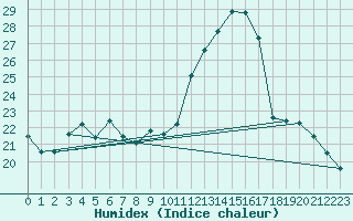 Courbe de l'humidex pour Isle-sur-la-Sorgue (84)