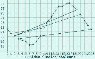 Courbe de l'humidex pour Orange (84)