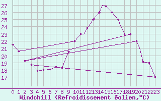 Courbe du refroidissement olien pour Ouargla