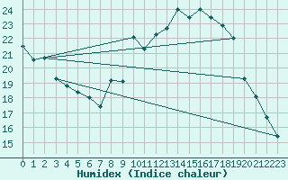 Courbe de l'humidex pour Peaugres (07)