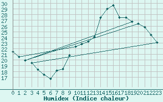 Courbe de l'humidex pour Lobbes (Be)