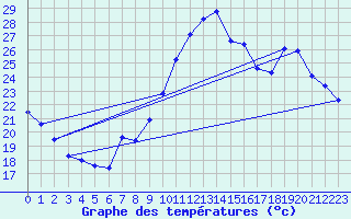 Courbe de tempratures pour Cabestany (66)